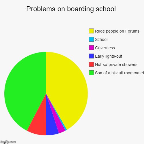 Boarding School Problems | image tagged in pie charts,real,first world problems,school,boarding school | made w/ Imgflip chart maker