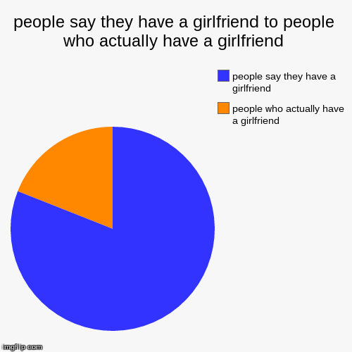 image tagged in funny,pie charts | made w/ Imgflip chart maker