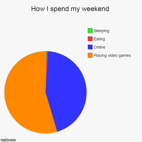 How I spend my weekend | Playing video games, Online, Eating, Sleeping | image tagged in funny,pie charts | made w/ Imgflip chart maker