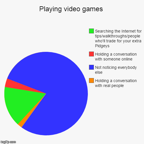 Playing video games | Holding a conversation with real people, Not noticing everybody else, Holding a conversation with someone online, Sear | image tagged in funny,pie charts | made w/ Imgflip chart maker