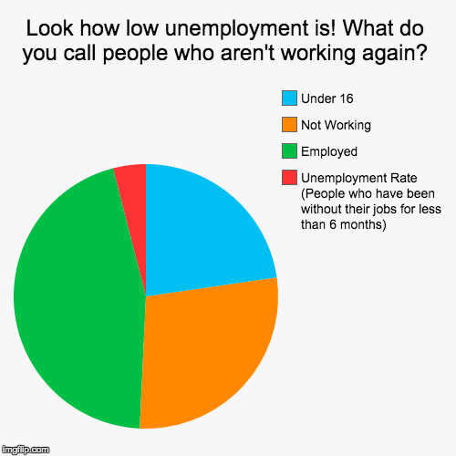 What do you call someone that isn't working? | image tagged in funny,pie charts,government,illuminati confirmed,lies,jobs | made w/ Imgflip chart maker