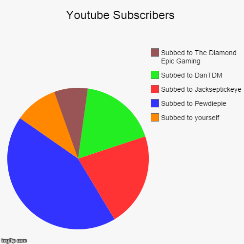 image tagged in pie charts,youtube,colours,truth,pie,chart | made w/ Imgflip chart maker