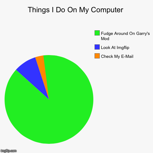 Things I Do On My Computer | image tagged in funny,pie charts | made w/ Imgflip chart maker
