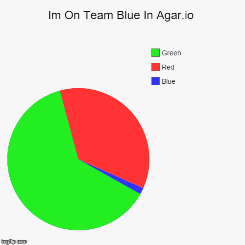 image tagged in funny,pie charts | made w/ Imgflip chart maker