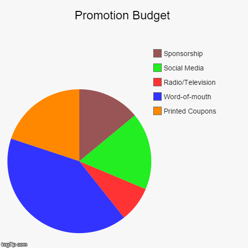 budget chart maker