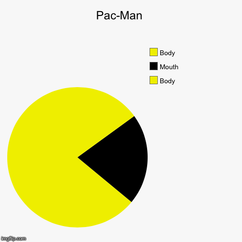 image tagged in funny,pie charts | made w/ Imgflip chart maker