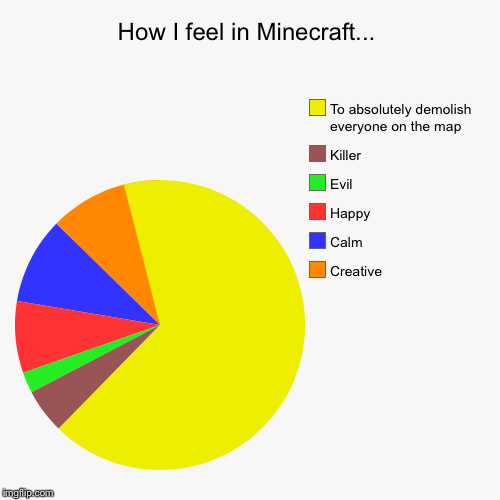 Notice all of the yellow... That is the amount of enemies I hate | image tagged in funny,pie charts | made w/ Imgflip chart maker