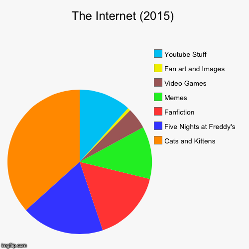 image tagged in funny,pie charts | made w/ Imgflip chart maker