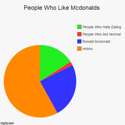 People Who Like Mcdonalds - Imgflip