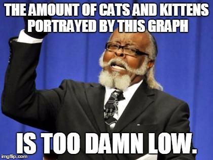 Too Damn High Meme | THE AMOUNT OF CATS AND KITTENS PORTRAYED BY THIS GRAPH IS TOO DAMN LOW. | image tagged in memes,too damn high | made w/ Imgflip meme maker