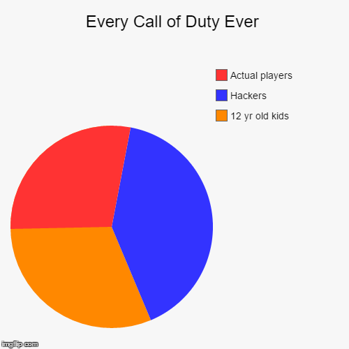 image tagged in funny,pie charts | made w/ Imgflip chart maker
