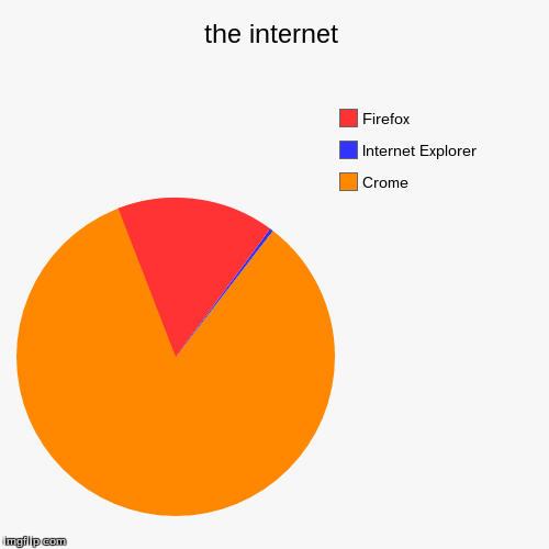 image tagged in funny,pie charts | made w/ Imgflip chart maker