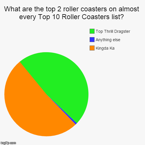 What are the top 2 roller coasters on almost every Top 10 Roller Coasters list? | Kingda Ka, Anything else, Top Thrill Dragster | image tagged in funny,pie charts | made w/ Imgflip chart maker
