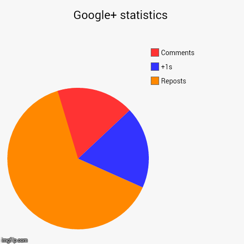 image tagged in funny,pie charts | made w/ Imgflip chart maker