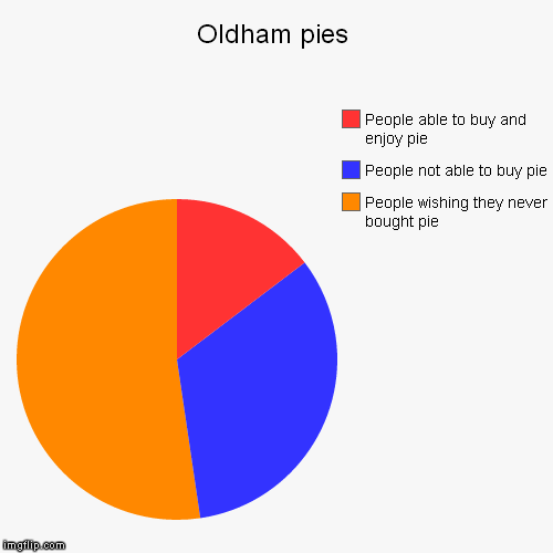 Oldham pies | People wishing they never bought pie, People not able to buy pie, People able to buy and enjoy pie | image tagged in funny,pie charts | made w/ Imgflip chart maker