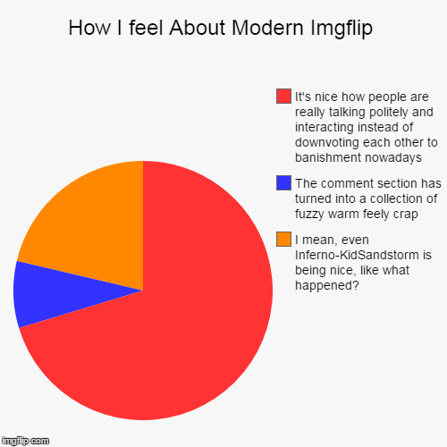 I'm Not Necessarily Saying it's a Bad Thing... | image tagged in funny,pie charts,infernokid-sandstorm,imgflip,comments,chov | made w/ Imgflip chart maker