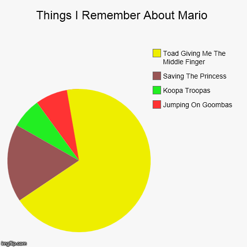 image tagged in funny,pie charts | made w/ Imgflip chart maker