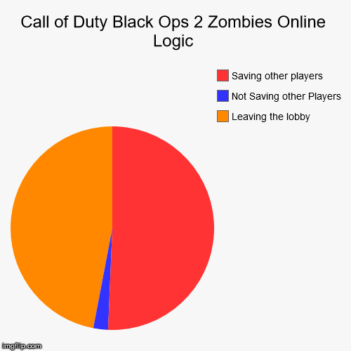 Call of Duty Black Ops 2 Zombies Online Logic | image tagged in funny,pie charts,call of duty,video games,funny memes,memes | made w/ Imgflip chart maker