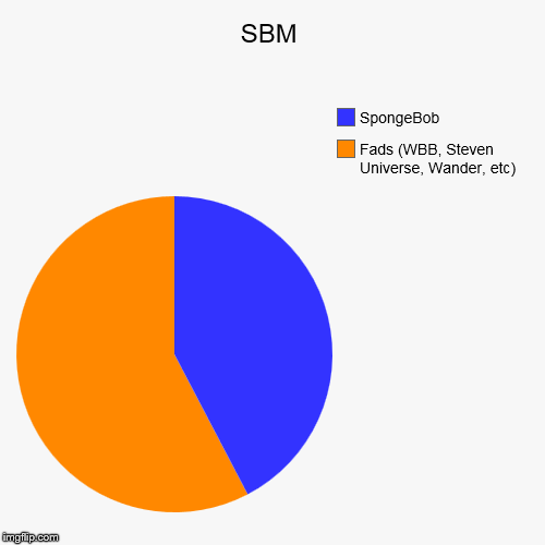 SBM | Fads (WBB, Steven Universe, Wander, etc), SpongeBob | image tagged in funny,pie charts | made w/ Imgflip chart maker