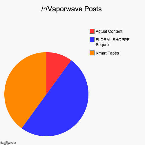 /r/Vaporwave Content Chart [Updated] Imgflip