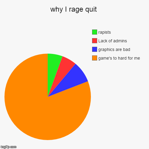 image tagged in funny,pie charts,video games,rage quit | made w/ Imgflip chart maker