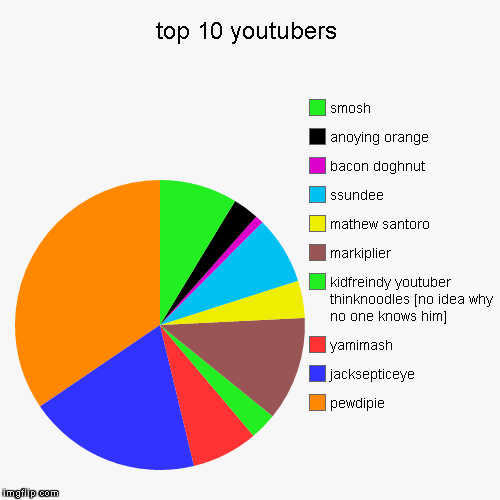 Top Youtubers Chart