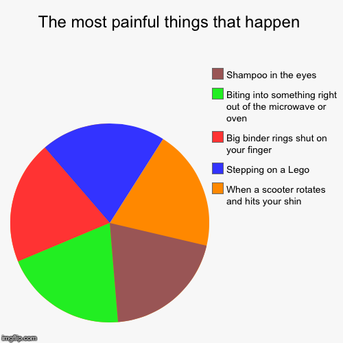 If anyone has anything else to add, tell me in the comments  | image tagged in funny,pie charts,pain | made w/ Imgflip chart maker