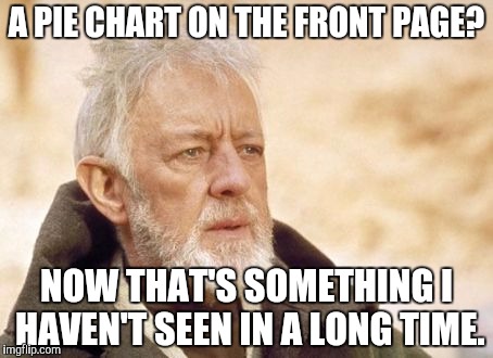 Obi Wan Kenobi | A PIE CHART ON THE FRONT PAGE? NOW THAT'S SOMETHING I HAVEN'T SEEN IN A LONG TIME. | image tagged in memes,obi wan kenobi | made w/ Imgflip meme maker