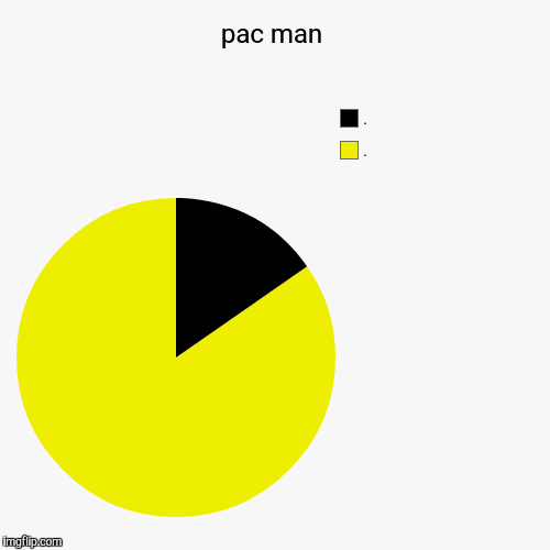 pac man | ., . | image tagged in funny,pie charts | made w/ Imgflip chart maker
