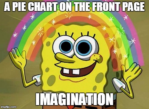 Imagination Spongebob Meme | A PIE CHART ON THE FRONT PAGE IMAGINATION | image tagged in memes,imagination spongebob | made w/ Imgflip meme maker