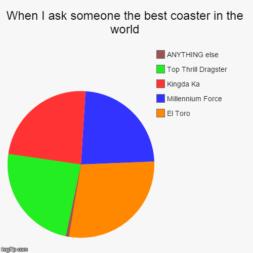 When I ask someone the best coaster in the world | El Toro, Millennium Force, Kingda Ka, Top Thrill Dragster, ANYTHING else | image tagged in funny,pie charts | made w/ Imgflip chart maker