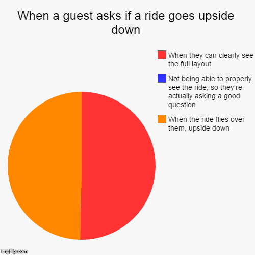 When a guest asks if a ride goes upside down | When the ride flies over them, upside down, Not being able to properly see the ride, so they' | image tagged in funny,pie charts | made w/ Imgflip chart maker