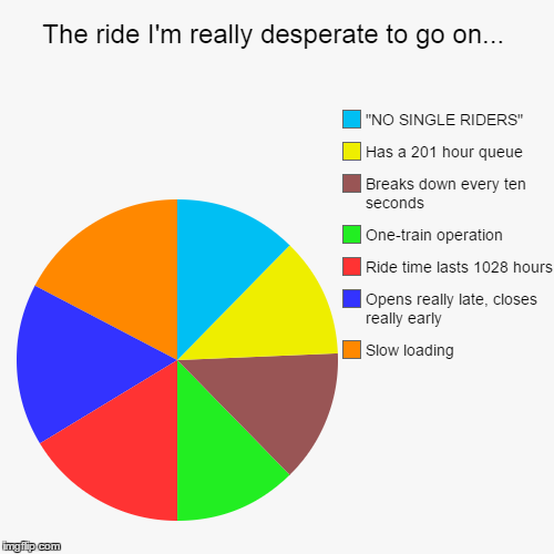 The ride I'm really desperate to go on... | Slow loading, Opens really late, closes really early, Ride time lasts 1028 hours, One-train oper | image tagged in funny,pie charts | made w/ Imgflip chart maker
