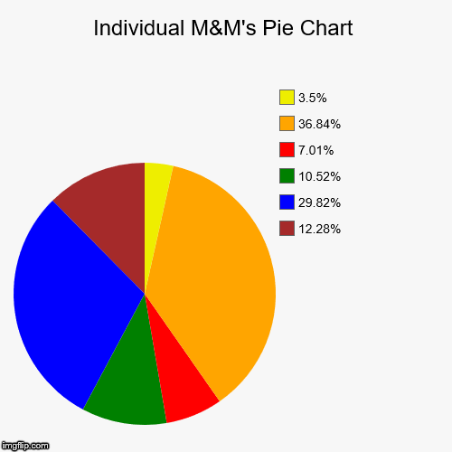 m&m pie chart