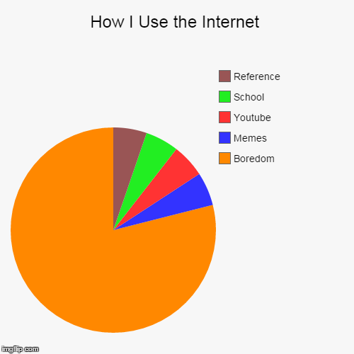 qwertyuiopasdfghjklzxcvbnm | image tagged in funny,pie charts,boredom,bored,internet | made w/ Imgflip chart maker