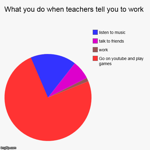 What you do when teachers tell you to work | image tagged in funny,pie charts,school,memes,work,haha | made w/ Imgflip chart maker