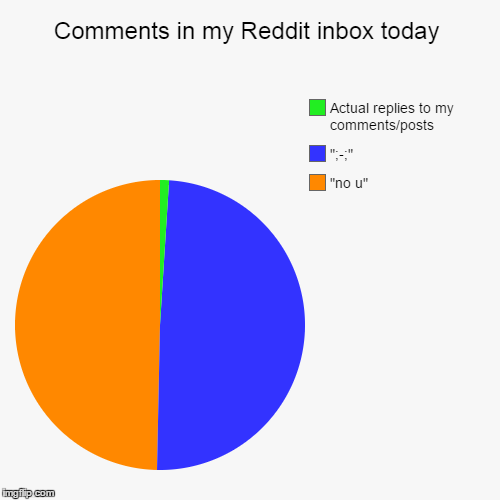 Comments in my Reddit inbox today | "no u", ";-;", Actual replies to my comments/posts | image tagged in funny,pie charts,MLPLounge | made w/ Imgflip chart maker