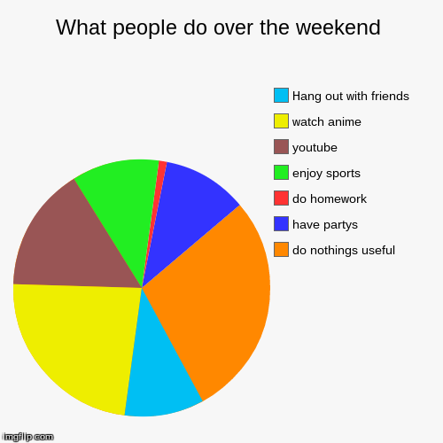 image tagged in funny,pie charts | made w/ Imgflip chart maker