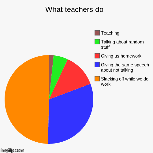 image tagged in funny,pie charts | made w/ Imgflip chart maker