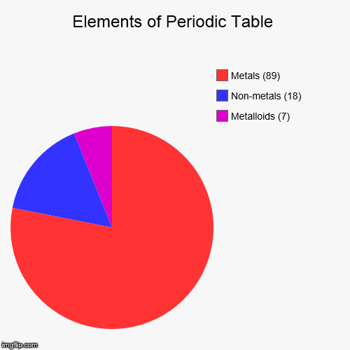 Elements of Periodic Table | image tagged in pie chart,chemistry,elements | made w/ Imgflip chart maker