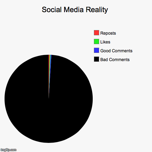 image tagged in funny,pie charts | made w/ Imgflip chart maker