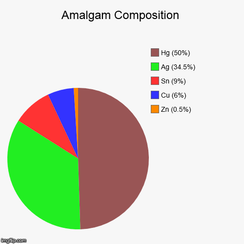 image tagged in pie charts,chemistry,dentistry,alloys,composition | made w/ Imgflip chart maker
