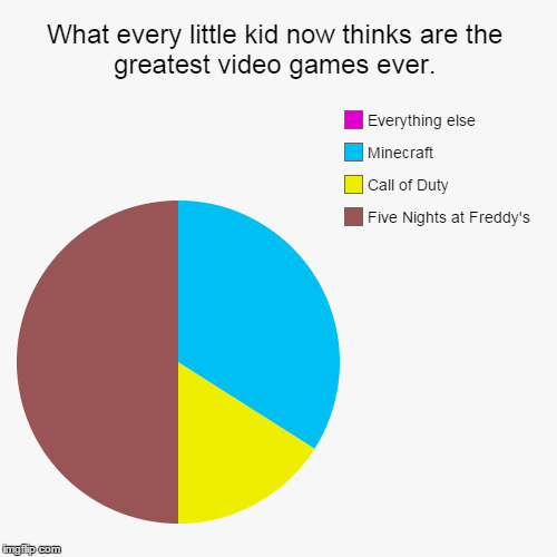 Kids these days... | image tagged in funny,pie charts,five nights at freddy's,call of duty,minecraft | made w/ Imgflip chart maker