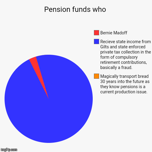 Pension funds who | Magically transport bread 30 years into the future as they know pensions is a current production issue., Recieve state i | image tagged in funny,pie charts | made w/ Imgflip chart maker