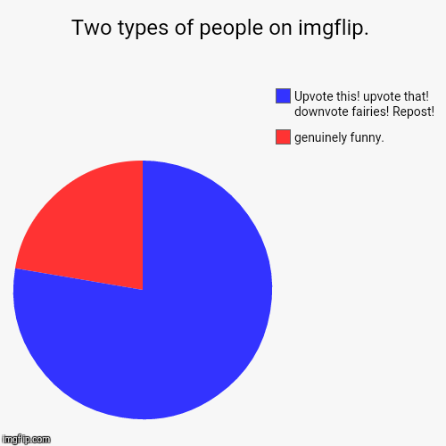 Imgflip in a nutshell. | image tagged in funny,pie charts,imgflip,downvote fairy,repost | made w/ Imgflip chart maker