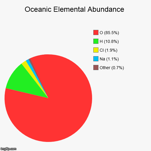 Oceanic Elemental Abundance | image tagged in pie charts,chemistry,ocean,elements abundance | made w/ Imgflip chart maker