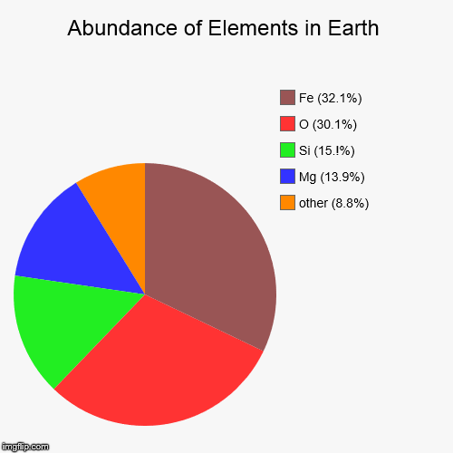 Abundance of Elements in Earth | image tagged in pie charts,chemistry,geology,elements | made w/ Imgflip chart maker