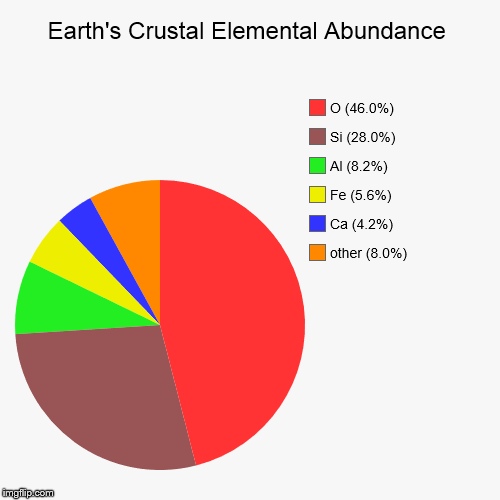 Earth's Crustal Elements Abundance | image tagged in pie charts,chemistry,geology,elements | made w/ Imgflip chart maker