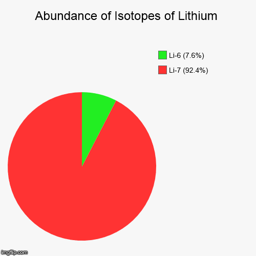 Li Isotopic Abundance | image tagged in pie charts,chemistry,elements,isotopes,lithium | made w/ Imgflip chart maker