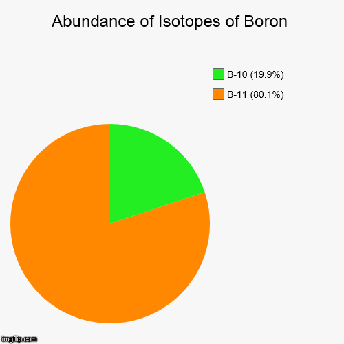 Boron Isotopic Abundance | image tagged in pie charts,chemistry,elements,boron,isotopes | made w/ Imgflip chart maker